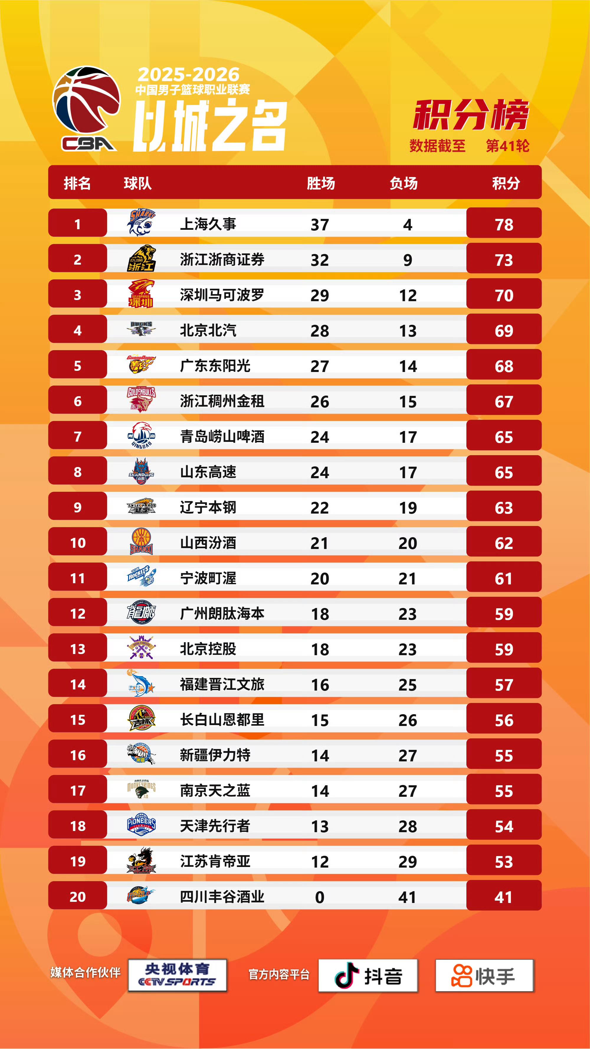 CBA常规赛收官形势：北京深圳争3广东锁第5，广州北控拼第12