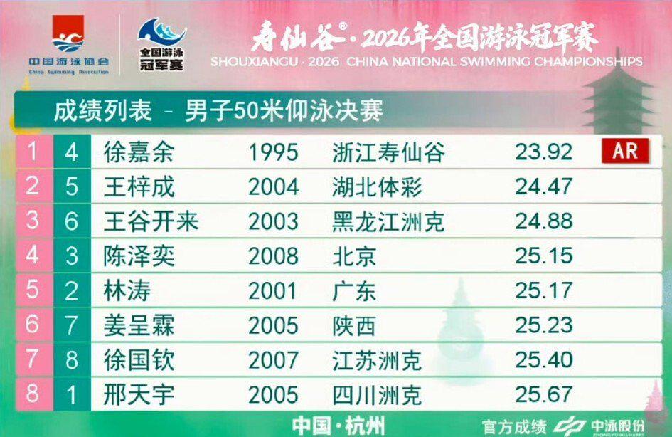 全国游泳冠军赛：徐嘉余23秒92刷新男子50米仰泳亚洲纪录 | 中国区|球友会|股份有限公司