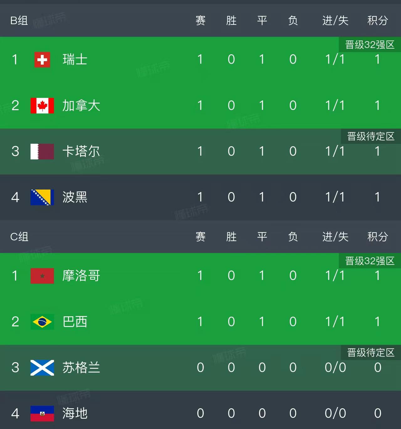 世界杯积分榜又乱了！巴西1 | 中国区|球友会|股份有限公司