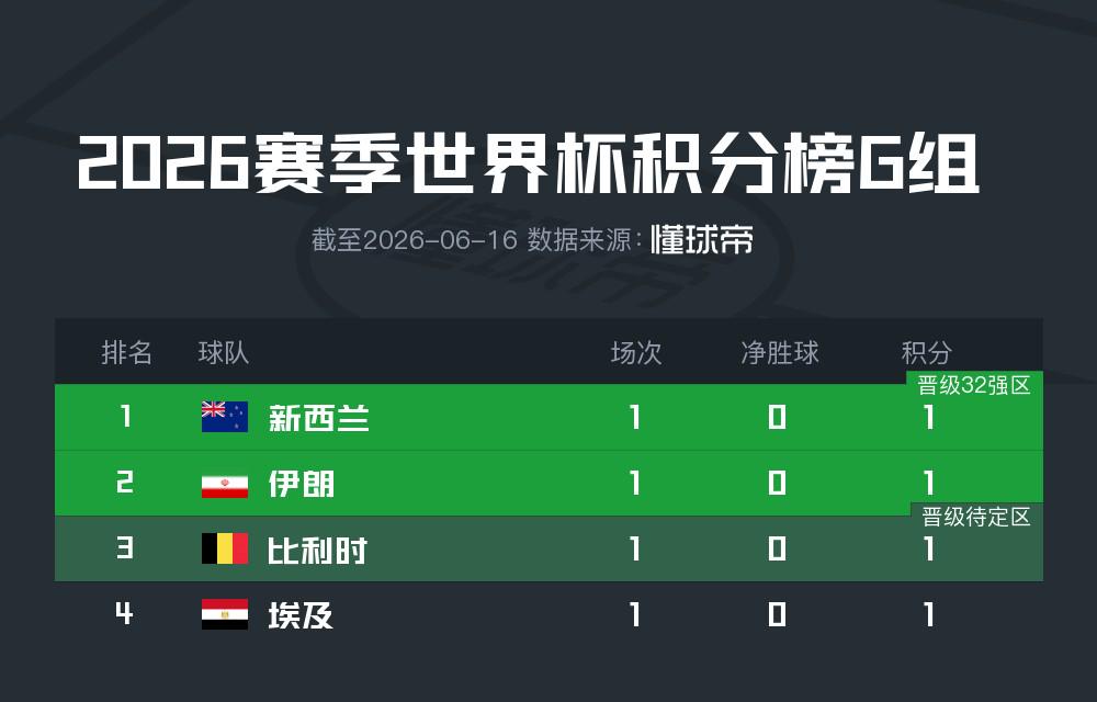 世界杯G组首轮积分榜：四队均战平，新西兰、伊朗凭进球数占前二 | 中国区|球友会|股份有限公司
