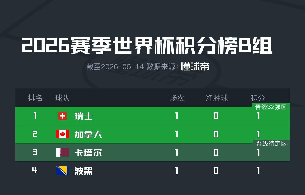 世界杯B组积分榜：四队均战平，且进球数均为1个 | 中国区|球友会|股份有限公司