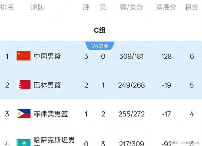 中国男篮vs沙特时间已定！CCTV不直播，若想晋级4强需坚持3点调整 | 中国区|球友会|股份有限公司