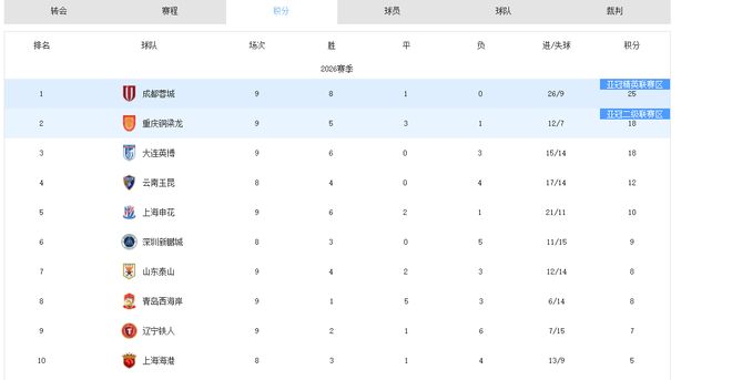 湖人队记:种种迹象表明湖人已经相信布朗尼的实力