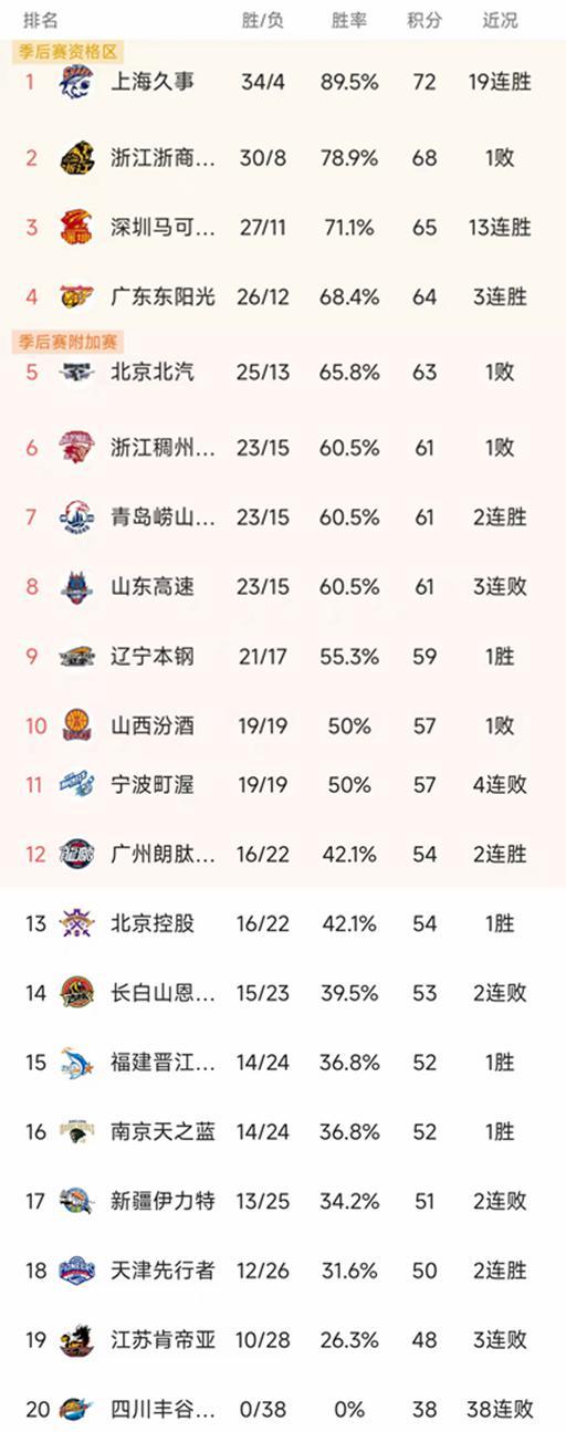 随着深圳13连胜，辽宁80 | 中国区|球友会|股份有限公司